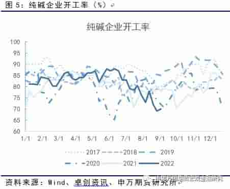 能源化工：供需两难，纯碱或延续宽幅震荡