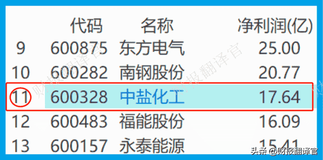 国内唯一一家核级钠生产集团，拥有全球最大的钠基地，市盈率仅7倍