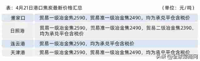 4月21日全球煤炭价格指标汇总——煤价转跌！大神出手就是绝杀！