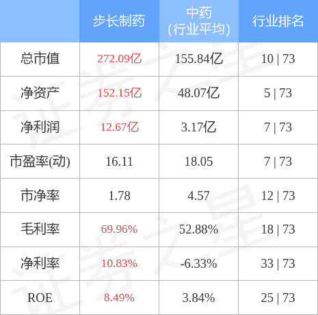 异动快报：步长制药（603858）11月21日10点13分触及涨停板