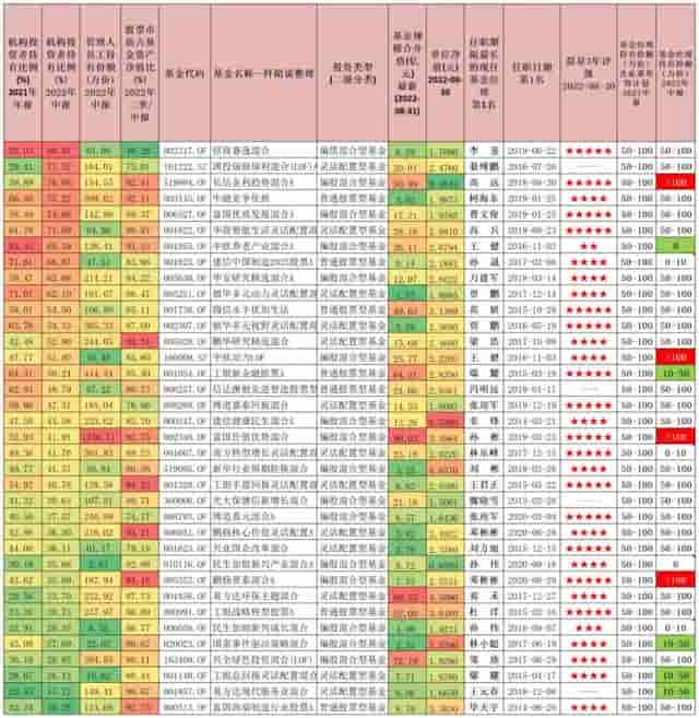 这位业绩优秀的ABB基金经理，二季度加仓自己的基金至超百万份