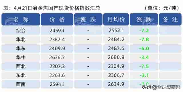 4月21日全球煤炭价格指标汇总——煤价转跌！大神出手就是绝杀！