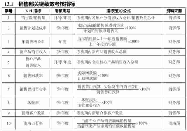 经典分享：销售部7大岗位关键绩效考核指标 （内附具体操作步骤）