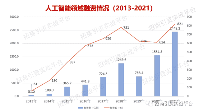 2022年人工智能产业概况一览（含百强企业地图）