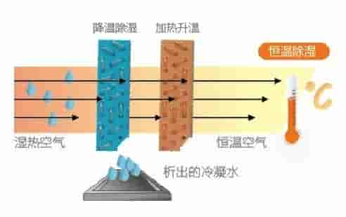 空调制冷跟除湿哪个更省电？