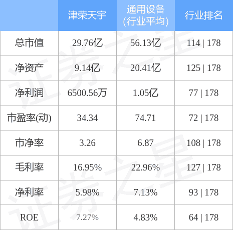 津荣天宇（300988）12月8日主力资金净买入520.37万元