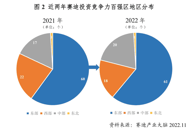 TOP100｜赛迪发布“投资竞争力百强区（2022）”