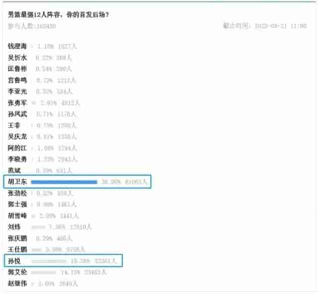 中国男篮最强阵容12人评选之后场替补2人首发胡卫东&孙悦