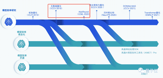 芯片巨头正在偷偷研发这些新AI技术，不比拍照有意思