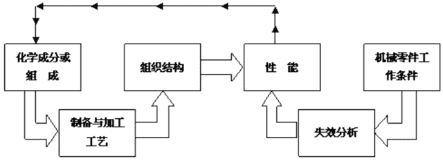 什么是工程材料、性能、金属缺陷！！！