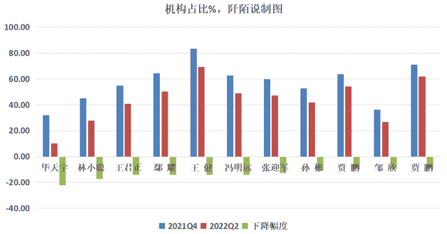 这位业绩优秀的ABB基金经理，二季度加仓自己的基金至超百万份