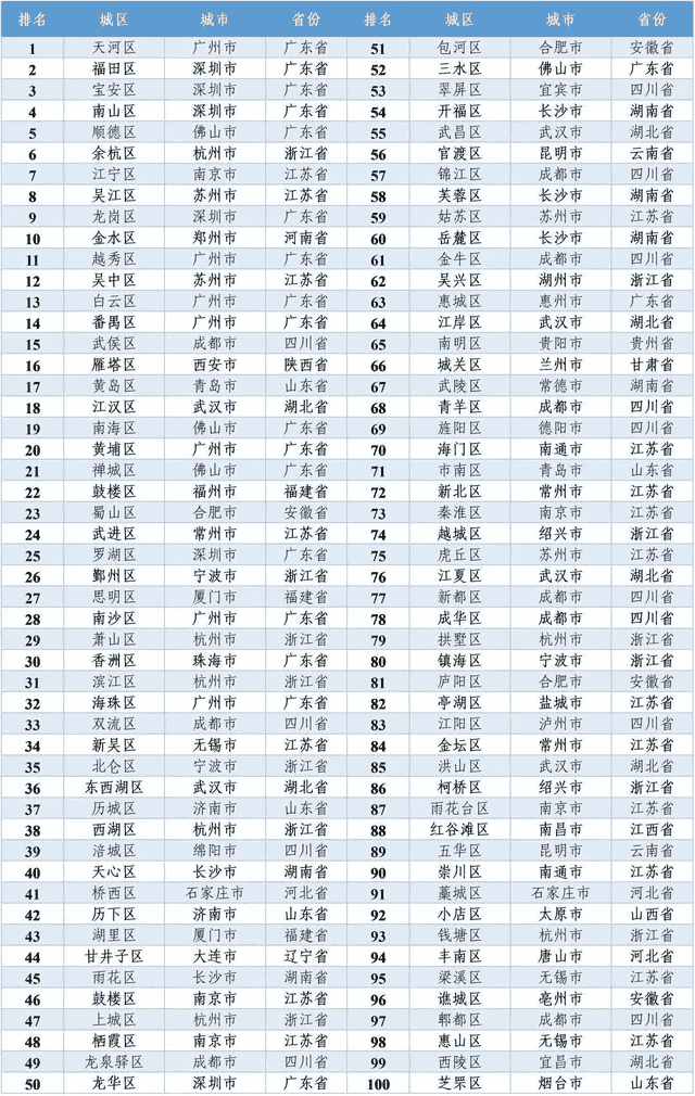 TOP100｜赛迪发布“投资竞争力百强区（2022）”