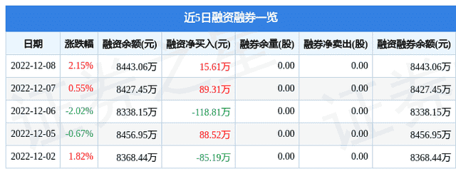 津荣天宇（300988）12月8日主力资金净买入520.37万元