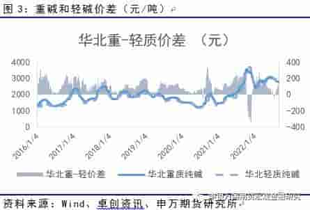 能源化工：供需两难，纯碱或延续宽幅震荡