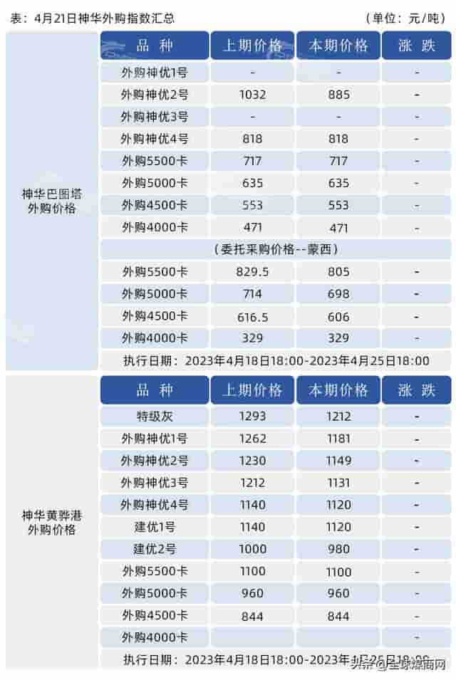 4月21日全球煤炭价格指标汇总——煤价转跌！大神出手就是绝杀！