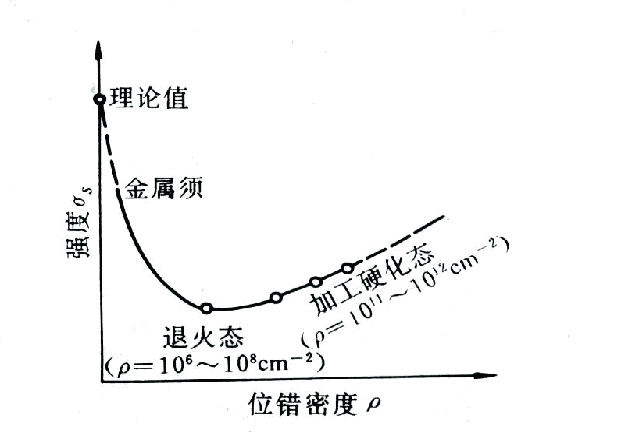 什么是工程材料、性能、金属缺陷！！！