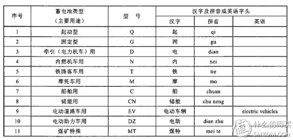 关于汽车蓄电池基础知识、选购及保养，看着一篇也许够了