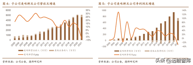 稳中求变，制胜舌尖，中炬高新：聚焦调味，业绩稳健，居行业前列