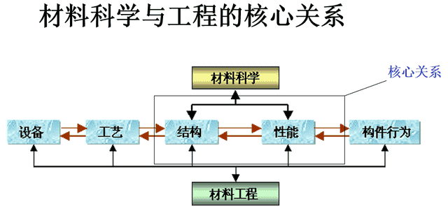 什么是工程材料、性能、金属缺陷！！！