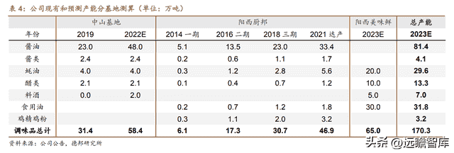 稳中求变，制胜舌尖，中炬高新：聚焦调味，业绩稳健，居行业前列