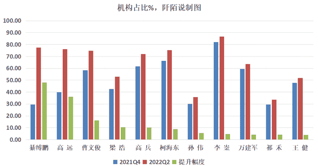 这位业绩优秀的ABB基金经理，二季度加仓自己的基金至超百万份