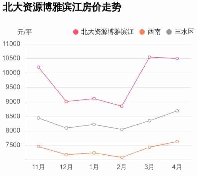 三水区北大资源博雅滨江值得买么？这篇小区评测里全都有