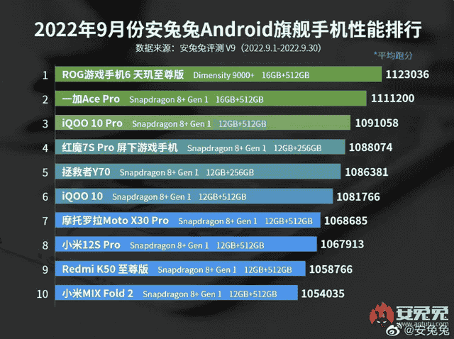 iQOO 10、一加Ace Pro多套横图详细对比，iQOO 10为什么输在起跑线上