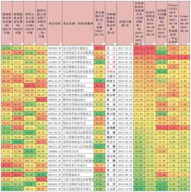 这位业绩优秀的ABB基金经理，二季度加仓自己的基金至超百万份