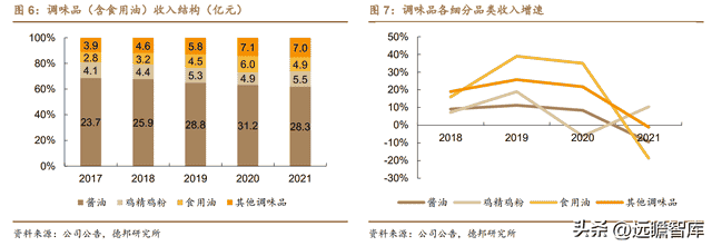 稳中求变，制胜舌尖，中炬高新：聚焦调味，业绩稳健，居行业前列