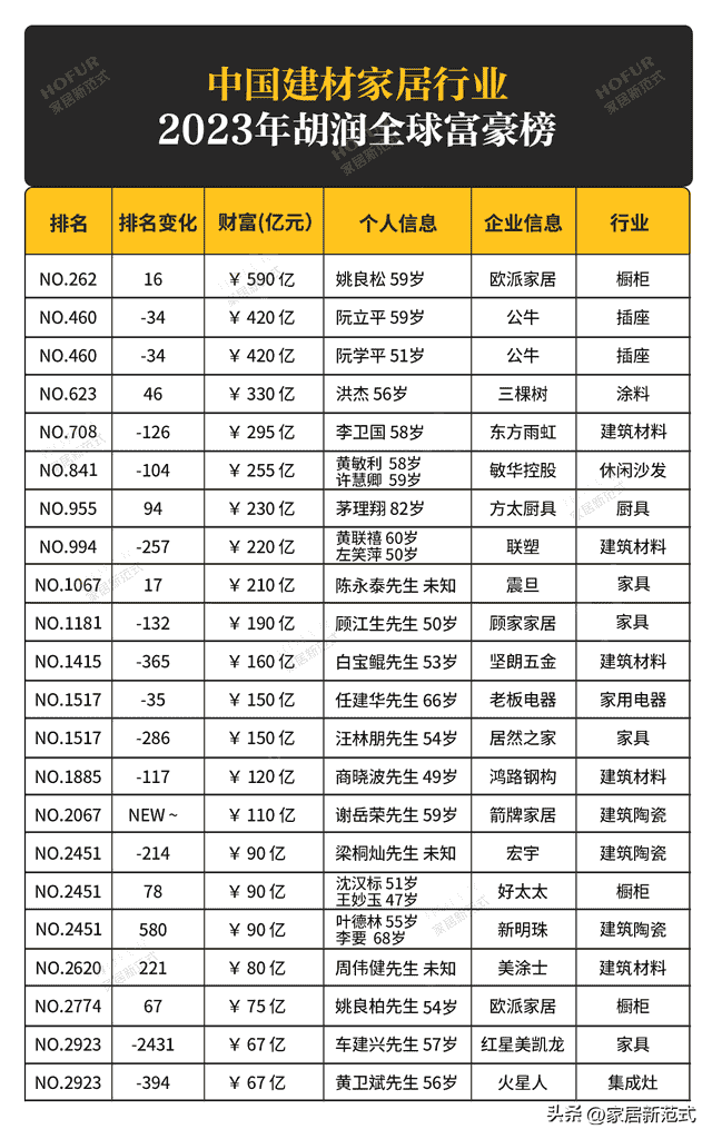 六部门组织建材下乡、中消协查验宝新增家装、睡眠新闻霸屏本周→