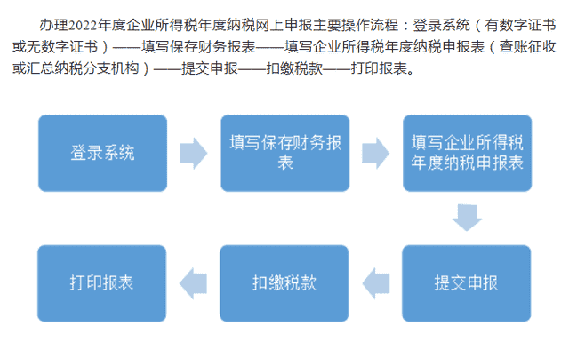 财务必知：2023企业所得税汇算清缴要点内容及网上申报操作指引