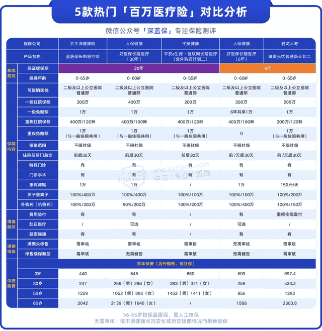 百万医疗险的“暗坑”，你知道几个？教你一招辨别