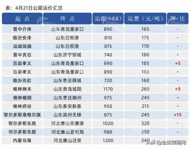 4月21日全球煤炭价格指标汇总——煤价转跌！大神出手就是绝杀！