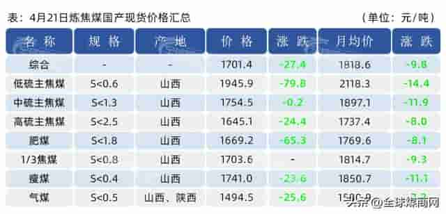 4月21日全球煤炭价格指标汇总——煤价转跌！大神出手就是绝杀！