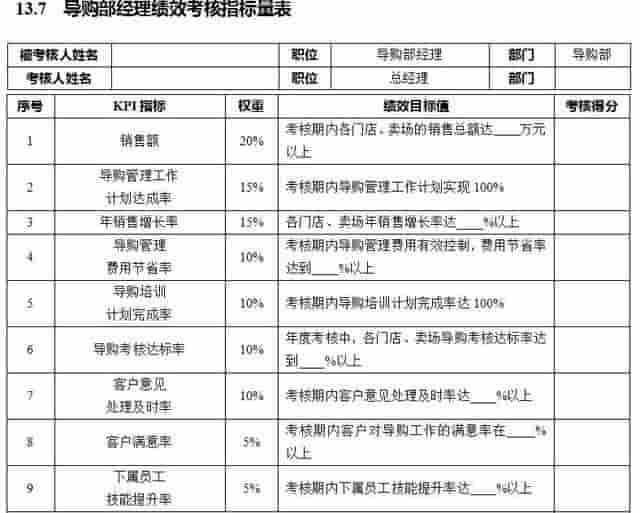 经典分享：销售部7大岗位关键绩效考核指标 （内附具体操作步骤）