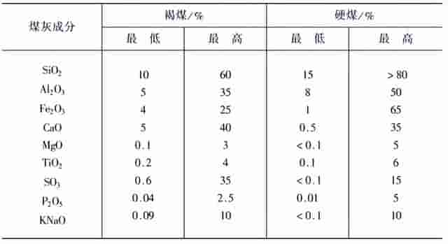 煤中灰分的组成及影响