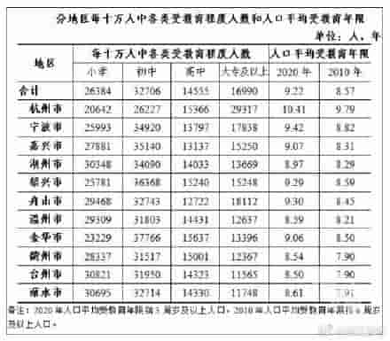 浙江人口受教育程度数据出炉，高等教育已进入大众化阶段