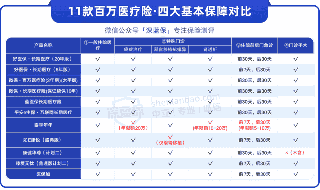 百万医疗险的“暗坑”，你知道几个？教你一招辨别