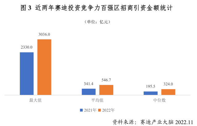 TOP100｜赛迪发布“投资竞争力百强区（2022）”