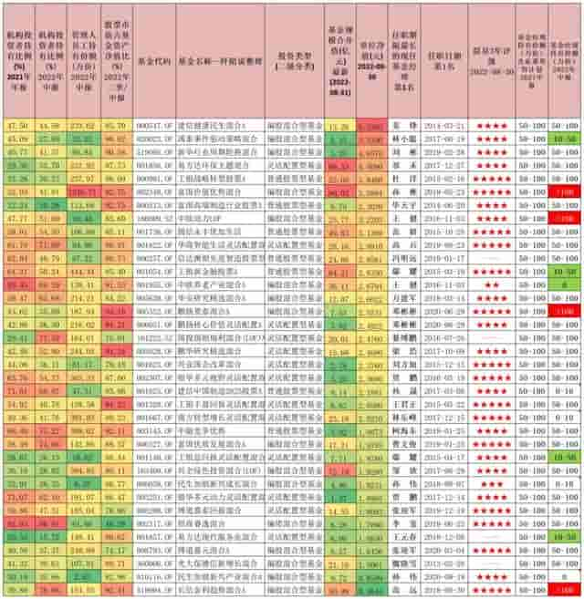 这位业绩优秀的ABB基金经理，二季度加仓自己的基金至超百万份