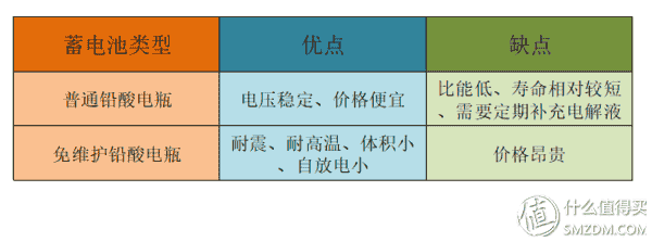 关于汽车蓄电池基础知识、选购及保养，看着一篇也许够了