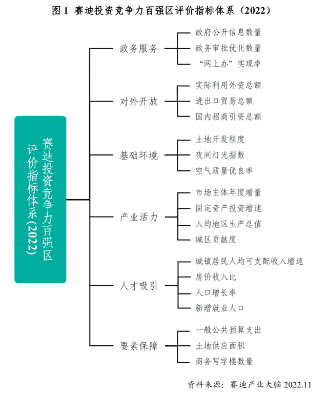 TOP100｜赛迪发布“投资竞争力百强区（2022）”