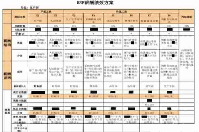 经典分享：销售部7大岗位关键绩效考核指标 （内附具体操作步骤）