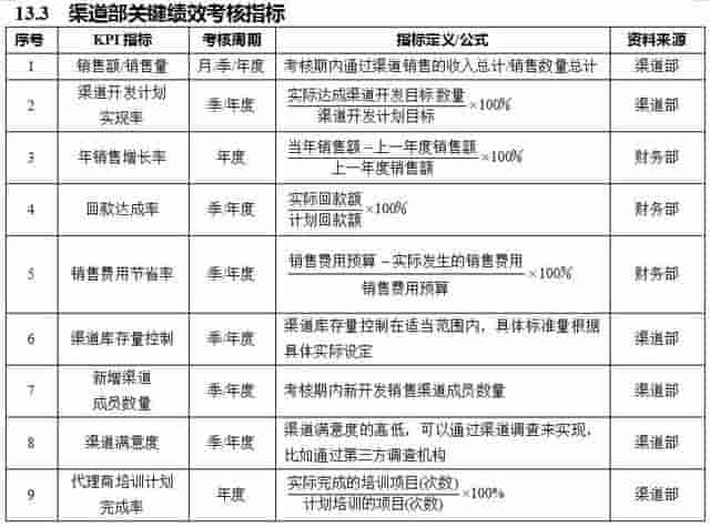 经典分享：销售部7大岗位关键绩效考核指标 （内附具体操作步骤）