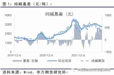 能源化工：供需两难，纯碱或延续宽幅震荡