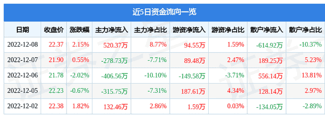 津荣天宇（300988）12月8日主力资金净买入520.37万元