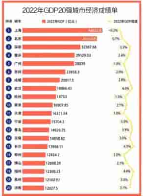 成都经济(中国“GDP20强”：成都超过2万亿，武汉第8，天津远超长沙、郑州)