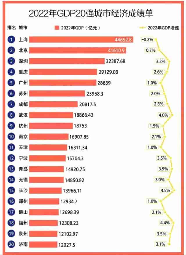 中国“GDP20强”：成都超过2万亿，武汉第8，天津远超长沙、郑州