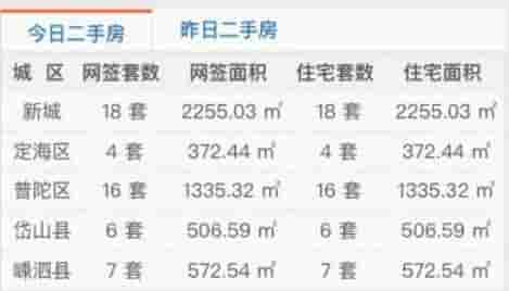 舟山楼市每日成交行情速递(2021年12月28日)