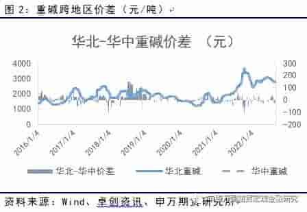 能源化工：供需两难，纯碱或延续宽幅震荡